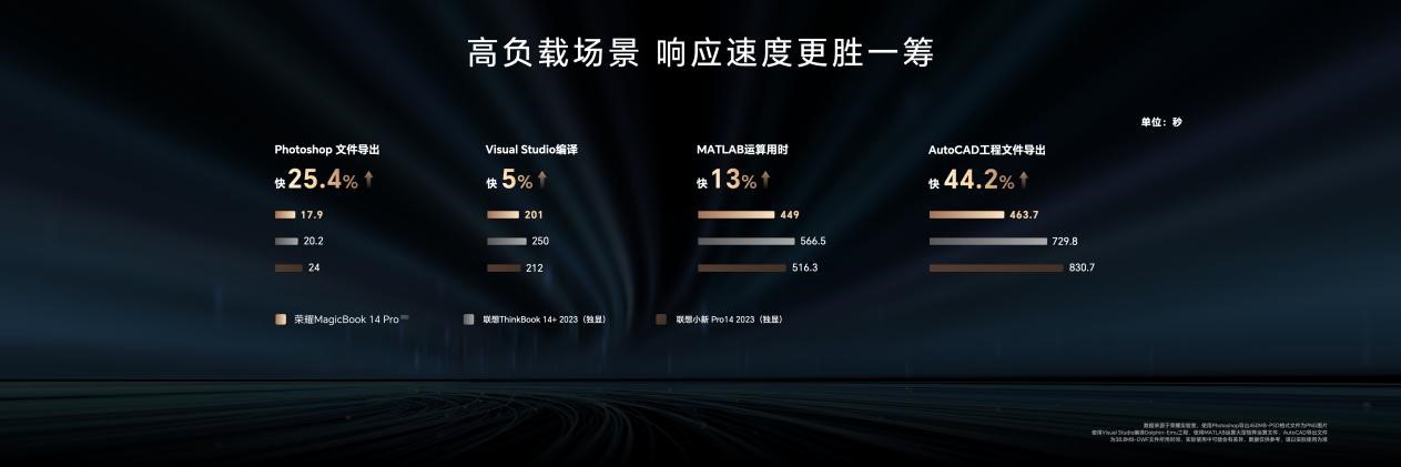 荣耀MagicBook 14系列化解三大痛点 郭锐:兵器三叉戟般技术实力(图7) 05.jpg