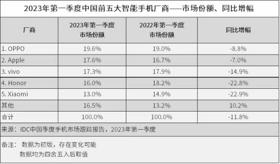 2023年Q1国产机大降10% OPPO重回市场第一小米屈居第五 (图1) 001.png