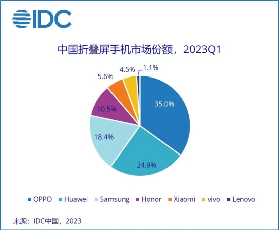 2023年Q1国产机大降10% OPPO重回市场第一小米屈居第五 (图2) 02.png